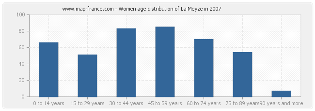 Women age distribution of La Meyze in 2007